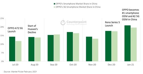 OPPO榮登BrandZ中國全球化品牌50強第六位，互聯網銷售助推產品銷量亮眼