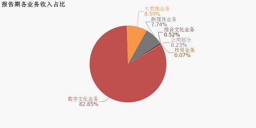 浙數(shù)文化2019年歸母凈利潤同比增長6.3%，數(shù)字文化創(chuàng)意內(nèi)容應用服務(wù)驅(qū)動業(yè)績穩(wěn)健增長